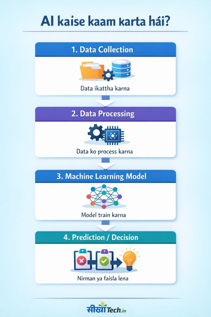 AI क्या है और कैसे काम करता है क्यों / कैसे होता है?